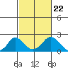 Elk River tide chart for Saturday, February 22, 2025