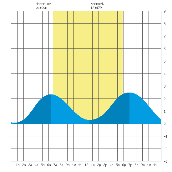 Elk River tide chart for Sunday, February 23, 2025