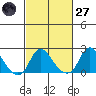 Elk River tide chart for Thursday, February 27, 2025