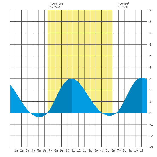 Elk River tide chart for Friday, February 28, 2025