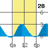 Elk River tide chart for Friday, February 28, 2025