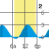 Elk River tide chart for Sunday, February 2, 2025