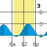 Elk River tide chart for Monday, February 3, 2025