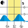 Elk River tide chart for Wednesday, February 5, 2025
