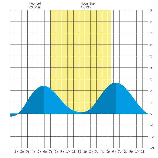 Elk River tide chart for Friday, February 7, 2025