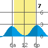 Elk River tide chart for Friday, February 7, 2025