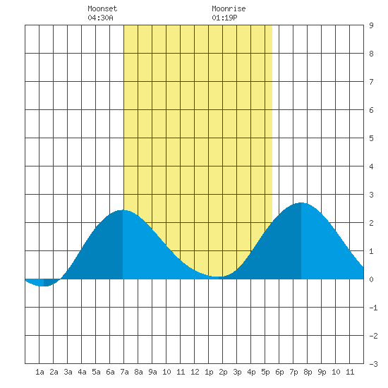 Elk River tide chart for Saturday, February 8, 2025