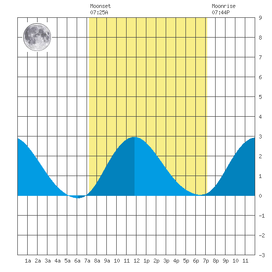 Elk River tide chart for Friday, March 14, 2025