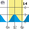Elk River tide chart for Friday, March 14, 2025