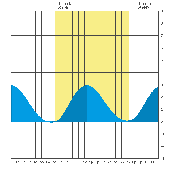 Elk River tide chart for Saturday, March 15, 2025