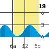 Elk River tide chart for Wednesday, March 19, 2025