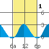 Elk River tide chart for Saturday, March 1, 2025