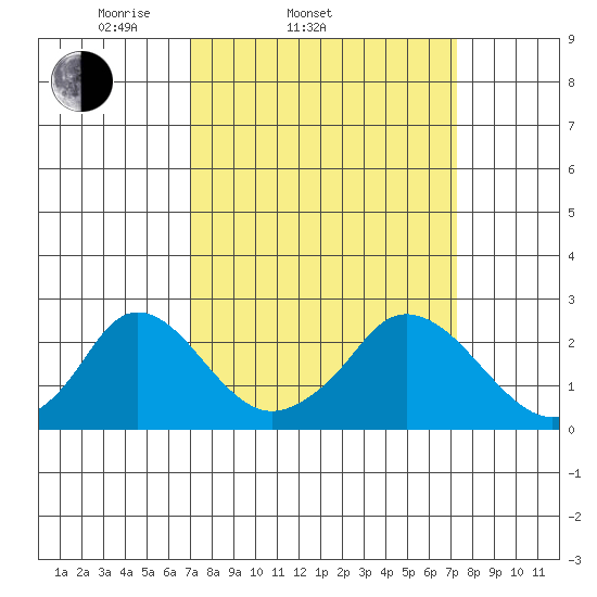 Elk River tide chart for Saturday, March 22, 2025