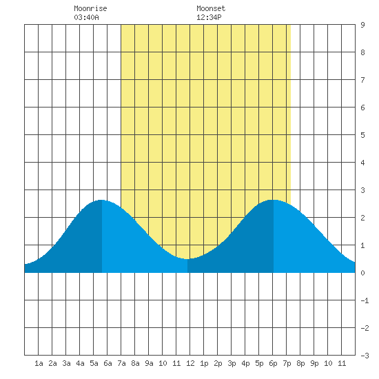 Elk River tide chart for Sunday, March 23, 2025