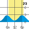 Elk River tide chart for Sunday, March 23, 2025