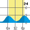Elk River tide chart for Monday, March 24, 2025