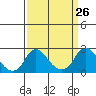 Elk River tide chart for Wednesday, March 26, 2025