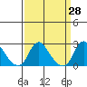 Elk River tide chart for Friday, March 28, 2025