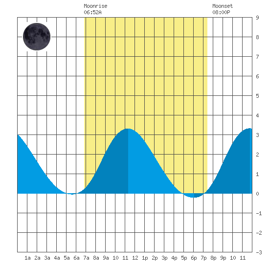 Elk River tide chart for Saturday, March 29, 2025