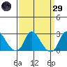 Elk River tide chart for Saturday, March 29, 2025
