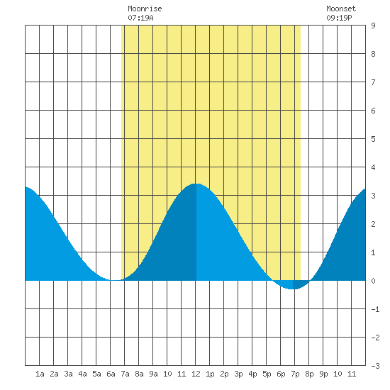 Elk River tide chart for Sunday, March 30, 2025