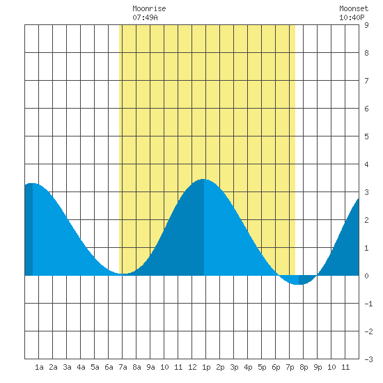 Elk River tide chart for Monday, March 31, 2025