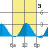 Elk River tide chart for Monday, March 3, 2025