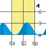 Elk River tide chart for Tuesday, March 4, 2025