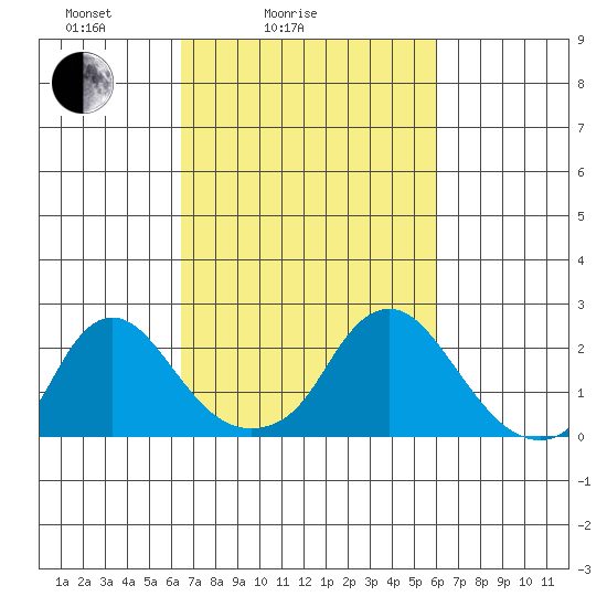 Elk River tide chart for Thursday, March 6, 2025