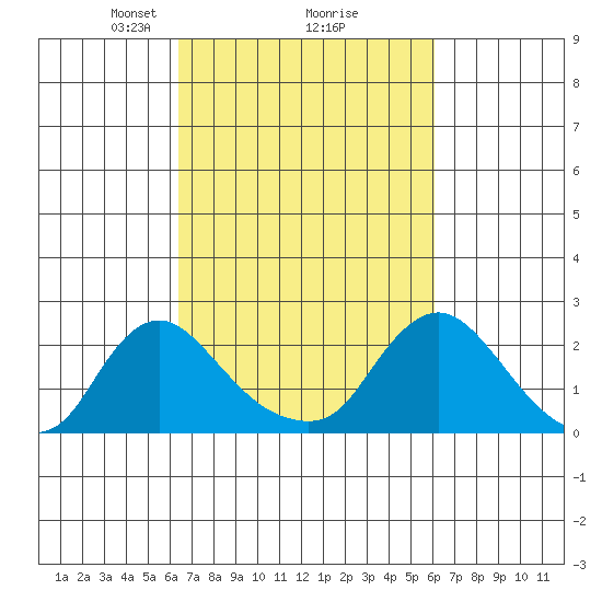 Elk River tide chart for Saturday, March 8, 2025