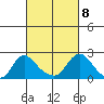 Elk River tide chart for Saturday, March 8, 2025