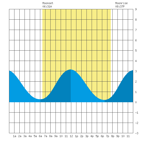 Elk River tide chart for Sunday, April 13, 2025