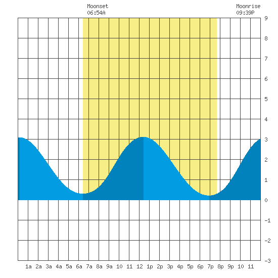 Elk River tide chart for Monday, April 14, 2025