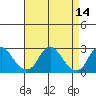 Elk River tide chart for Monday, April 14, 2025