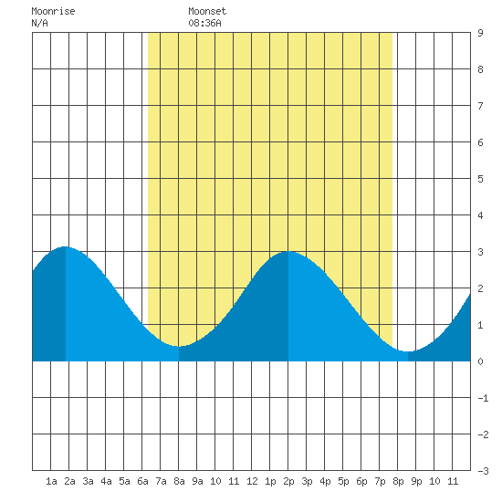 Elk River tide chart for Thursday, April 17, 2025