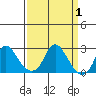 Elk River tide chart for Tuesday, April 1, 2025
