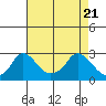 Elk River tide chart for Monday, April 21, 2025