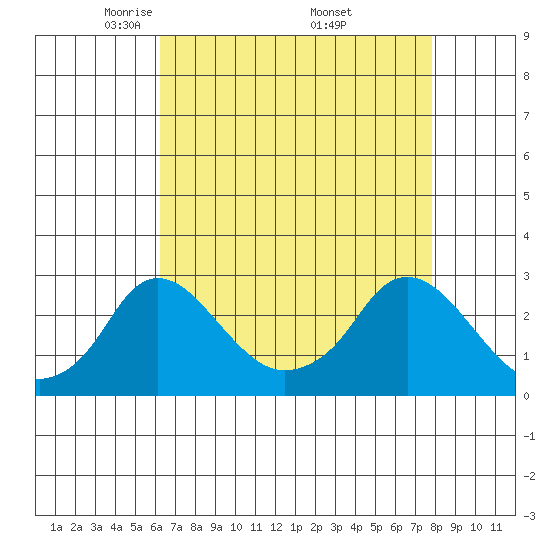 Elk River tide chart for Tuesday, April 22, 2025