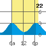 Elk River tide chart for Tuesday, April 22, 2025