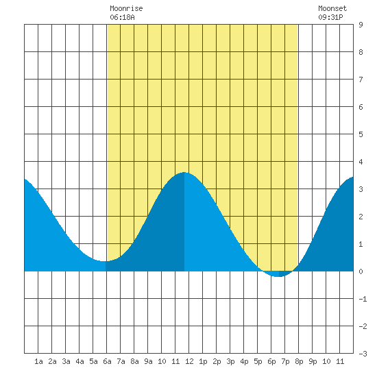 Elk River tide chart for Monday, April 28, 2025