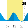 Elk River tide chart for Monday, April 28, 2025