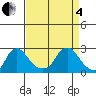 Elk River tide chart for Friday, April 4, 2025