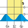 Elk River tide chart for Saturday, April 5, 2025