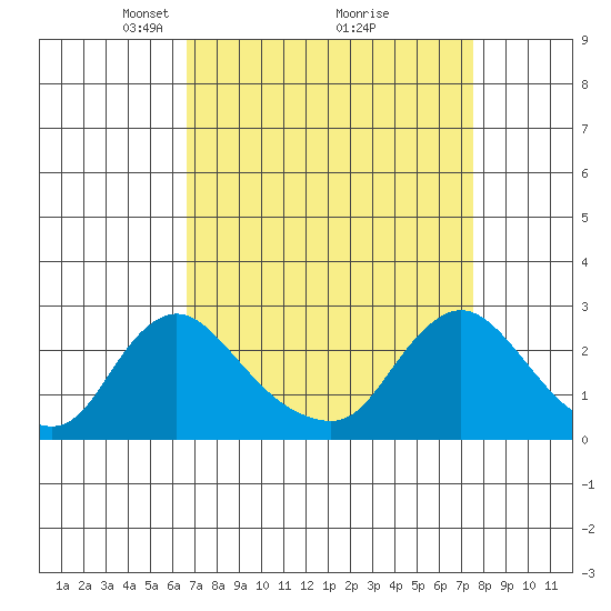 Elk River tide chart for Sunday, April 6, 2025