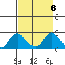 Elk River tide chart for Sunday, April 6, 2025