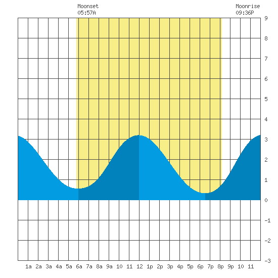Elk River tide chart for Tuesday, May 13, 2025