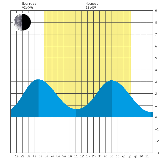 Elk River tide chart for Tuesday, May 20, 2025