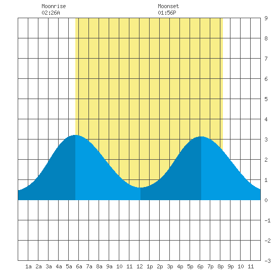 Elk River tide chart for Wednesday, May 21, 2025