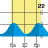 Elk River tide chart for Thursday, May 22, 2025