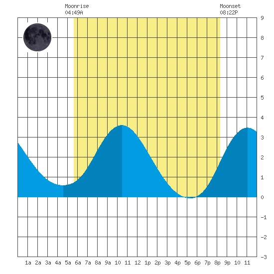 Elk River tide chart for Monday, May 26, 2025